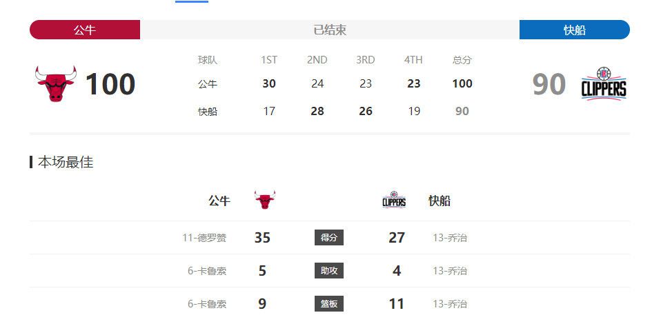 两分球11中10！